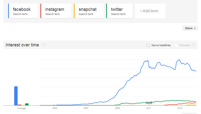 social-chart